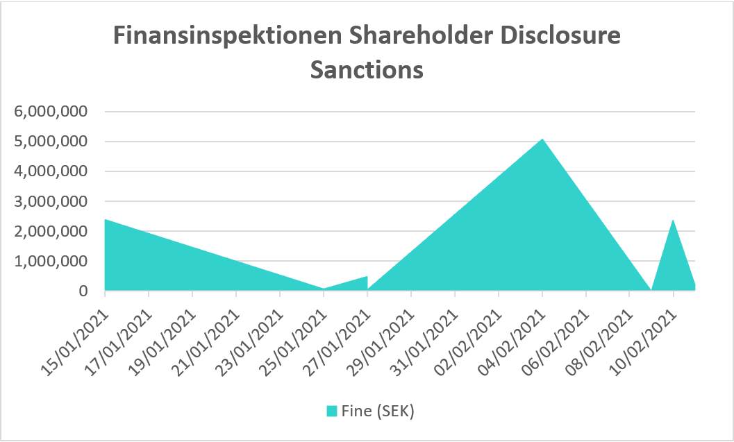 Swedish Regulator Issues Fines for Major Shareholder Disclosure Failings
